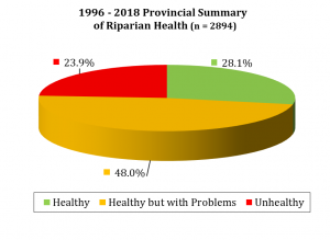 Graphic showing the 1996 to 2018 Provincial Summary of Riparian Health
